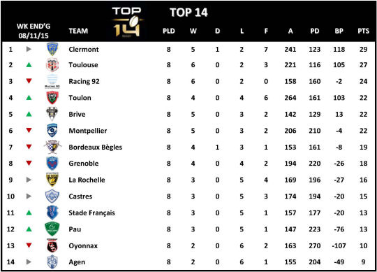 Top 14 Week 8